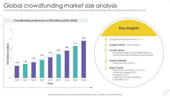 Global Crowdfunding Market Size Analysis Crowdfunding Strategies To Raise Funds Fin SS V