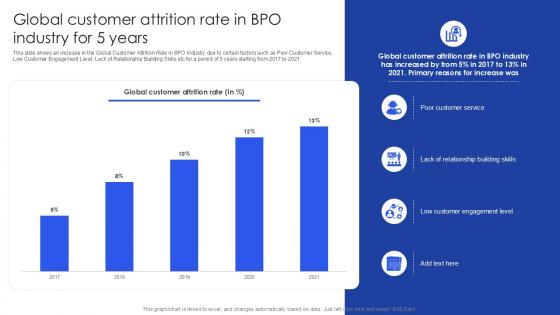 Global Customer Attrition Rate In BPO Industry For 5 Years PPT PowerPoint SS