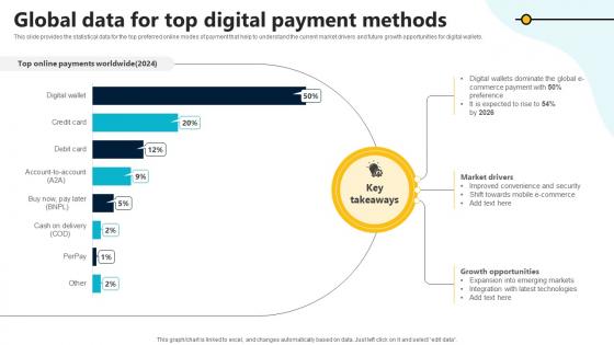 Global Data For Top Digital Payment Methods In Depth Guide To Digital Wallets Fin SS V