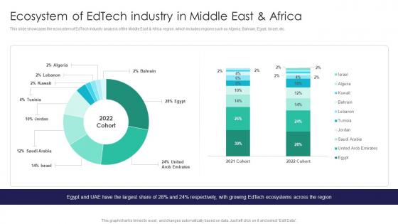 Global Digital Education Ecosystem Of Edtech Industry In Middle East And Africa IR SS V
