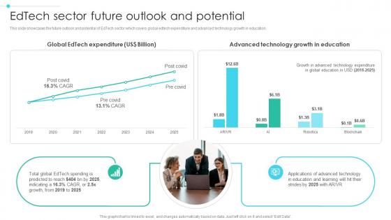 Global Digital Education Edtech Sector Future Outlook And Potential IR SS V