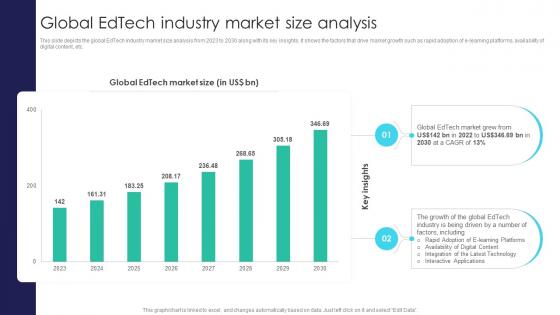 Global Digital Education Global Edtech Industry Market Size Analysis IR SS V