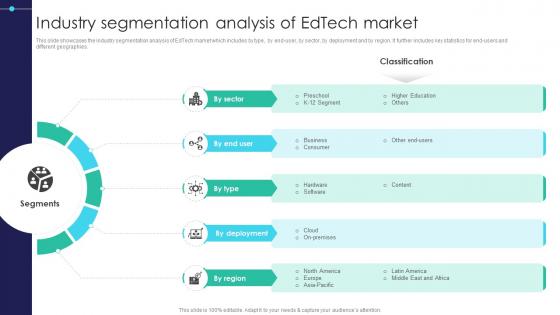 Global Digital Education Industry Segmentation Analysis Of Edtech Market IR SS V
