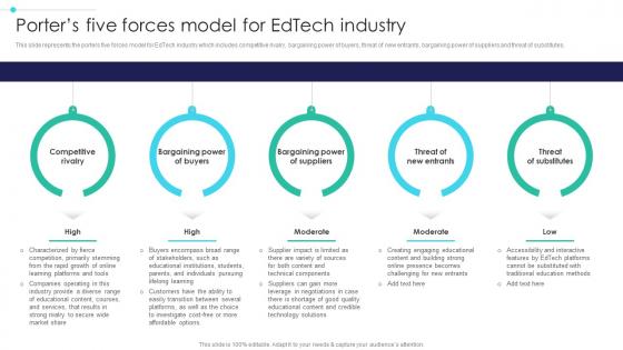 Global Digital Education Porters Five Forces Model For Edtech Industry IR SS V Global Digital Education Porters Five Forces Model For Edtech Industry IR SS V