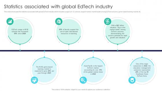 Global Digital Education Statistics Associated With Global Edtech Industry IR SS V