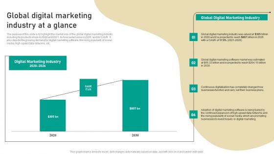 Global Digital Marketing Industry At A Glance Digital Marketing Business Summary Pdf