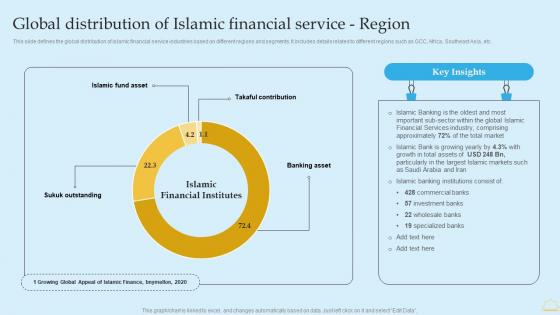 Global Distribution Of Islamic Financial Service Region In Depth Analysis Of Islamic Banking Rules PDF