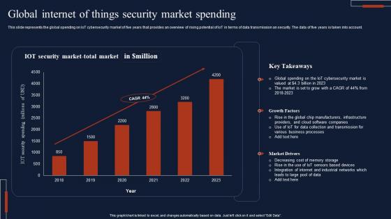 Global Internet Of Things Security Market Spending Download Pdf