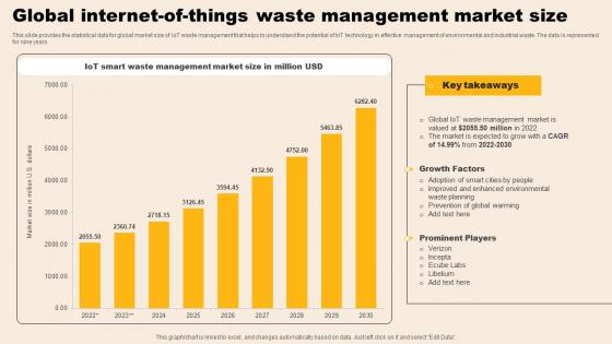 Global Internet Of Things Waste Management Market Size Microsoft Pdf