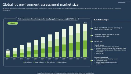 Global IOT Environment Assessment Market Size Portrait Pdf