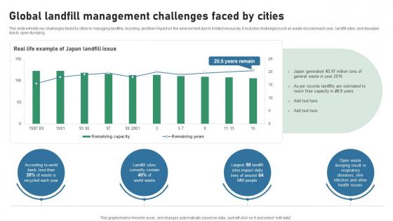 Global Landfill Management Challenges Faced By Cities IOT Applications In Smart Waste IoT SS V