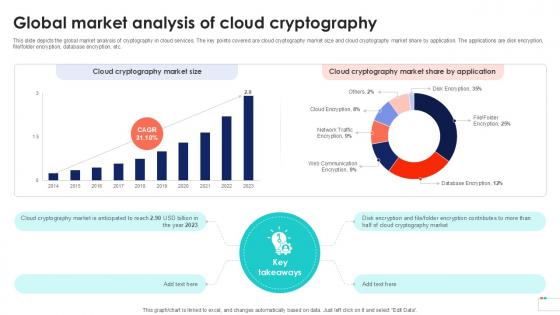 Global Market Analysis Of Cloud Data Security In Cloud Computing Ppt Powerpoint