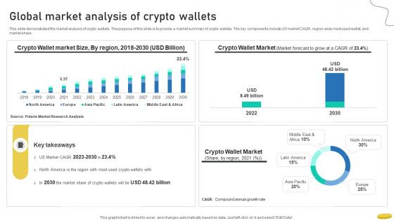Global Market Analysis Of Crypto Wallets Cryptocurrency Management With Blockchain