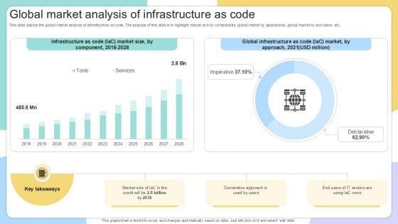 Global Market Analysis Of Infrastructure IAC Tools For Performance Analysis PPT Presentation