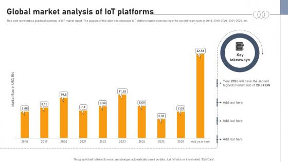Global Market Analysis Of Iot Platforms Aws IOT Platform Ppt Template