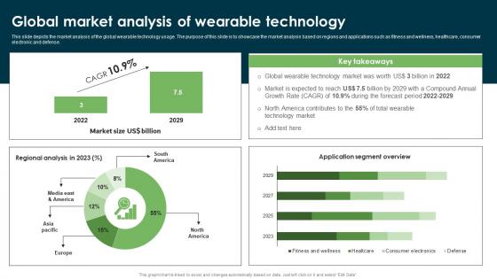 Global Market Analysis Of Wearable Technology Wearable Technology Funding Ideas PDF