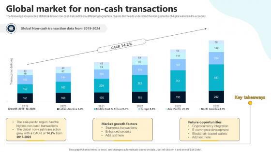 Global Market For Non Cash Transactions In Depth Guide To Digital Wallets Fin SS V