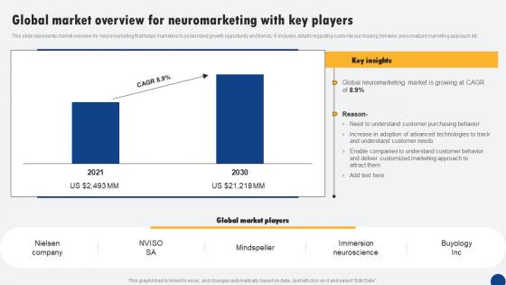 Global Market Overview For Neuromarketing With Key Driven Digital Marketing Slides Pdf