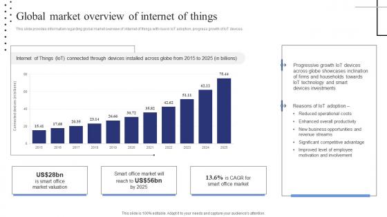 Global Market Overview Of Internet Of Things Exploring Internet Things Inspiration PDF