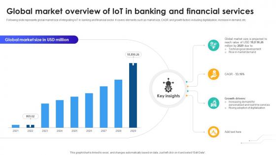 Global Market Overview Of IoT In Banking And Financial Services IoT In Banking For Digital Future IoT SS V