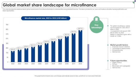 Global Market Share Landscape For Microfinance Complete Guide To Microfinance Fin SS V