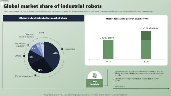 Global Market Share Of Industrial Robots Applications Of Industrial Robots Template Pdf