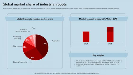 Global Market Share Of Industrial Robots Industrial Robots Designs Pdf