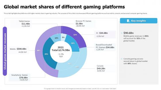Global Market Shares Of Different Gaming Platforms Cloud Game Development Fundraising Pitch Deck