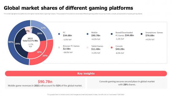 Global Market Shares Of Different Gaming Platforms Video Game Financing Pitch Deck