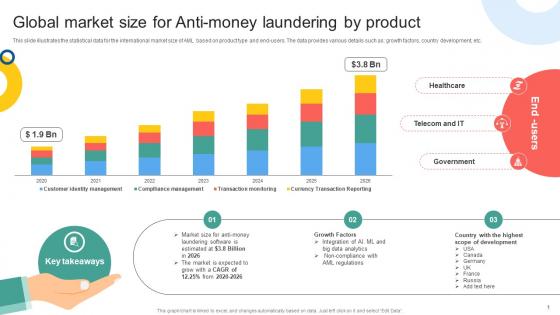 Global Market Size For Anti Money Laundering Mapping Out The Anti Money Fin SS V