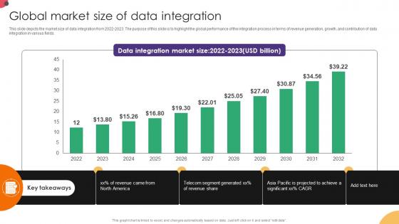 Global Market Size Of Data Integration Data Integration Strategies For Business