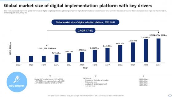 Global Market Size Of Digital Implementation Platform With Key Drivers Brochure Pdf