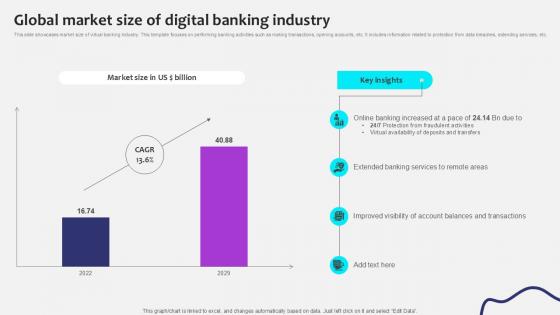 Global Market Size Of Digital Initiating Globalization Of Banking Ppt Sample