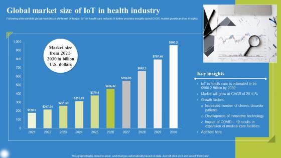 Global Market Size Of IoT In Health Deploying IoT Solutions For Enhanced Healthcare Formats Pdf