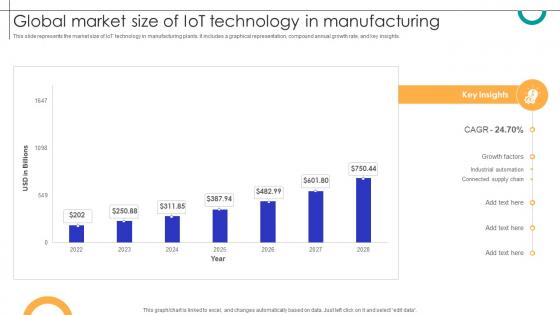 Global Market Size Of IOT Technology In Manufacturing Streamlining Production Ppt Sample