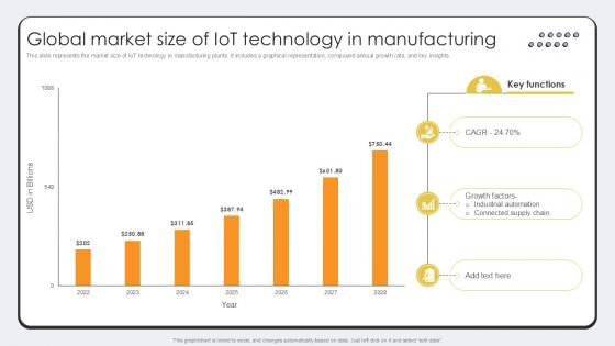 Global Market Size Of IoT Technology Revolutionizing Production IoT Ppt Presentation