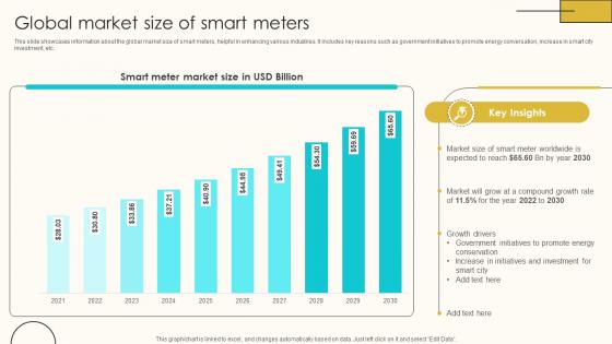 Global Market Size Of Smart Meters Internet Of Things Solutions To Enhance Energy IoT SS V