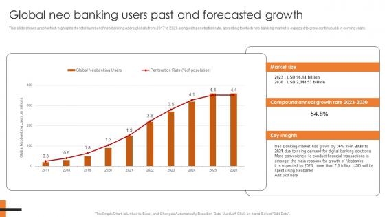 Global Neo Banking Users Past And Forecasted Comprehensive Smartphone Banking Slides Pdf