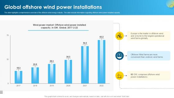 Global Offshore Wind Power Installations Global Wind Power Market PPT Slide IR SS V