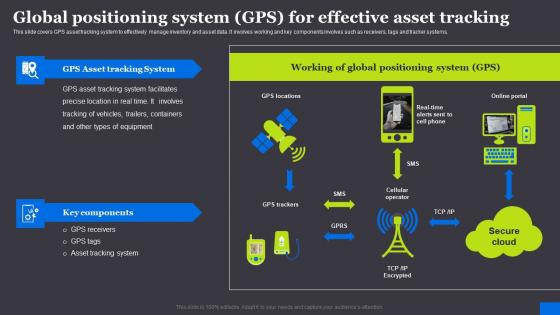 Global Positioning System GPS For Effective Asset RFID Solutions For Asset Traceability Elements Pdf