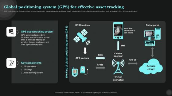 Global Positioning System GPS For Effective Asset Tracking Tech Asset Management Diagrams Pdf