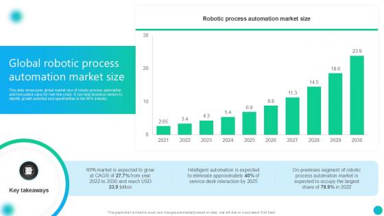 Global Robotic Process Automation Market Size PPT Example AI SS V