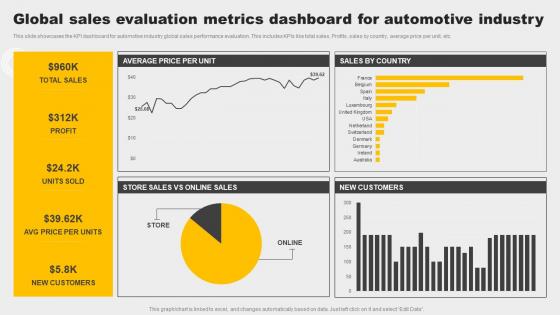 Global Sales Evaluation Metrics Dashboard For Automotive Industry Demonstration Pdf