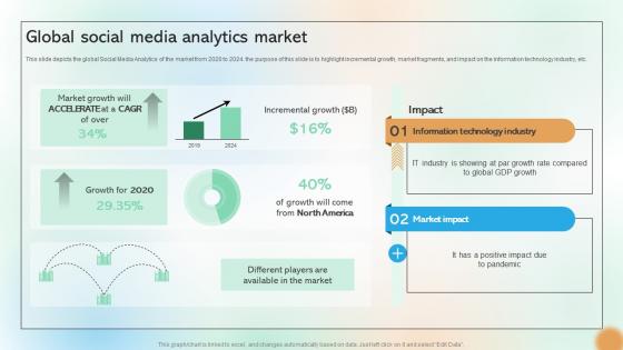 Global Social Media Analytics Market Cracking The Code Of Social Media