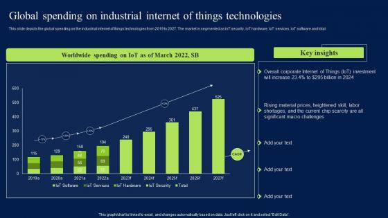 Global Spending On Industrial Internet Of Things Technologies Elements PDF