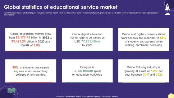 Global Statistics Of Educational Service Market Marketing Plan For Boosting School Strategy SS V