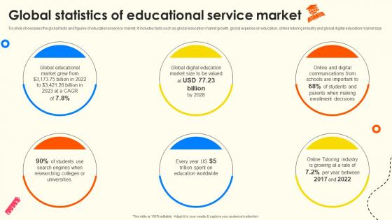 Global Statistics Of Educational Service Market School Enrollment Enhancement Strategy SS V