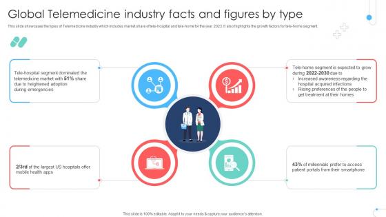 Global Telemedicine Industry Facts And Figures By Type Remote Healthcare Services IR SS V Global Telemedicine Industry Facts And Figures By Type Remote Healthcare Services IR SS V