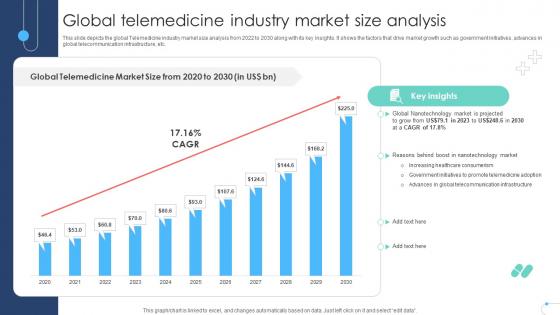 Global Telemedicine Industry Market Size Analysis Remote Healthcare Services IR SS V