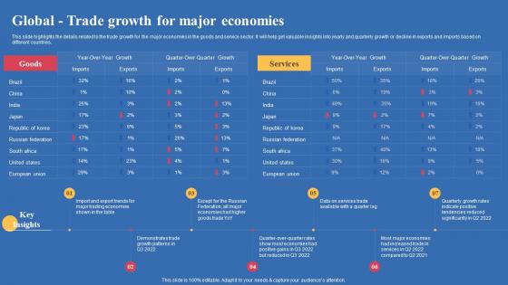 Global Trade Growth For Major Economies Export Business Plan Brochure Pdf